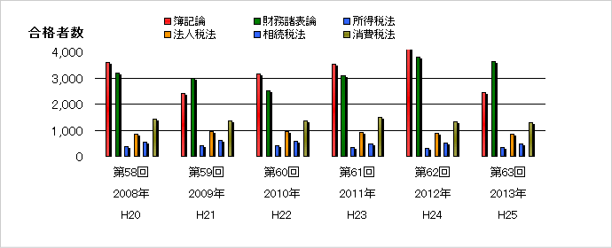 税理士試験合格者数