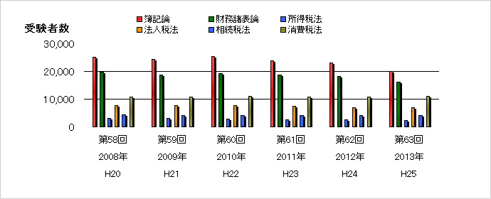 税理士試験受験者数